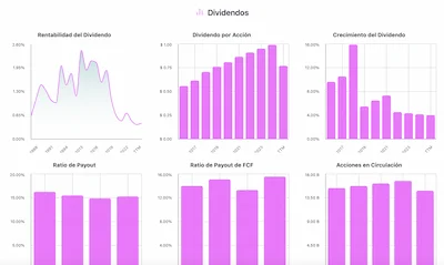 Gráfico de la evolución del dividendo de la acción