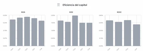 Gráfico de deuda y eficiencia del capital de la acción