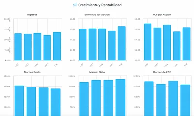 Gráfico de crecimiento y beneficio neto de la acción